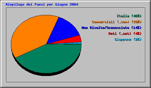 Riepilogo dei Paesi per Giugno 2004