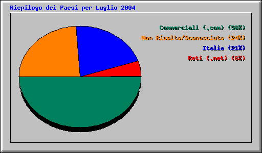 Riepilogo dei Paesi per Luglio 2004