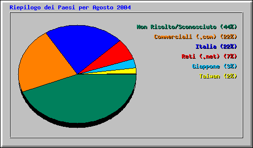 Riepilogo dei Paesi per Agosto 2004