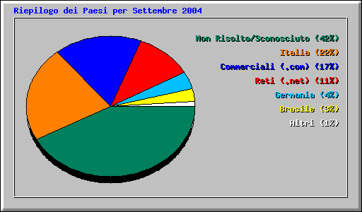 Riepilogo dei Paesi per Settembre 2004