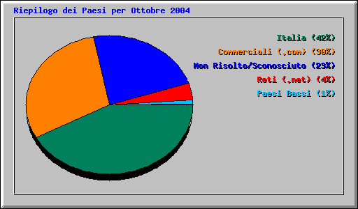 Riepilogo dei Paesi per Ottobre 2004
