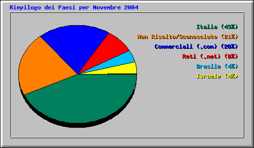 Riepilogo dei Paesi per Novembre 2004