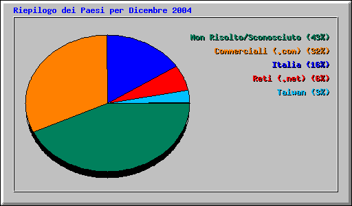 Riepilogo dei Paesi per Dicembre 2004