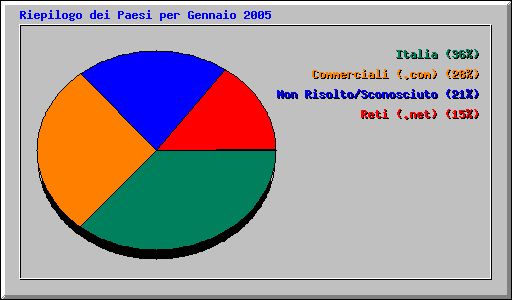 Riepilogo dei Paesi per Gennaio 2005