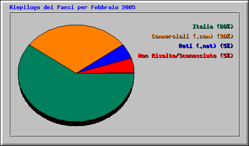 Riepilogo dei Paesi per Febbraio 2005