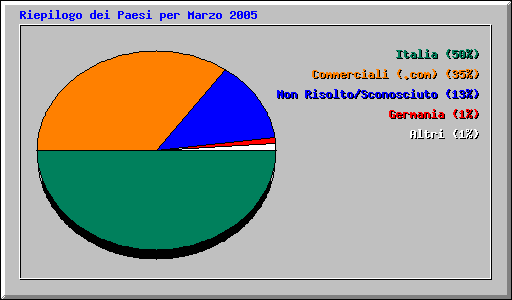 Riepilogo dei Paesi per Marzo 2005
