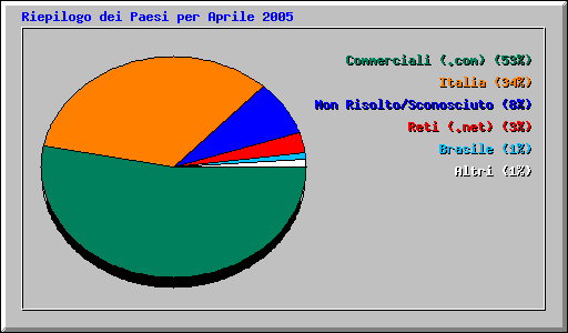 Riepilogo dei Paesi per Aprile 2005