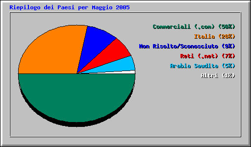 Riepilogo dei Paesi per Maggio 2005