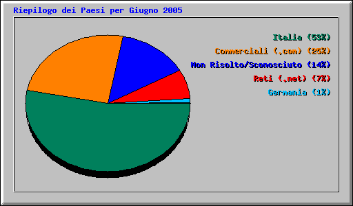 Riepilogo dei Paesi per Giugno 2005