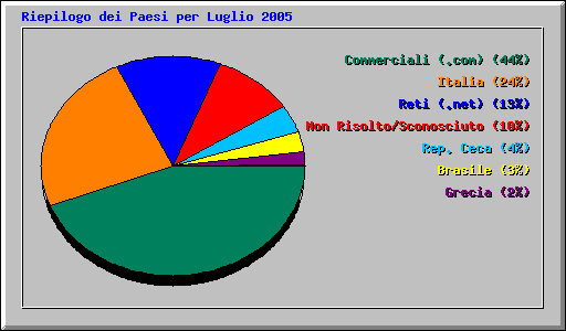 Riepilogo dei Paesi per Luglio 2005