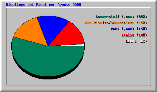 Riepilogo dei Paesi per Agosto 2005