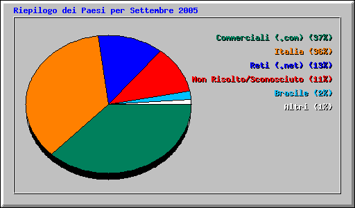 Riepilogo dei Paesi per Settembre 2005