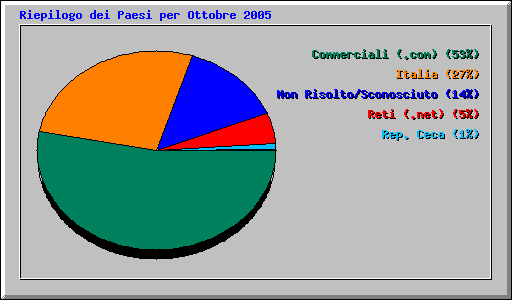 Riepilogo dei Paesi per Ottobre 2005
