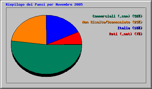 Riepilogo dei Paesi per Novembre 2005