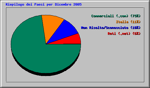 Riepilogo dei Paesi per Dicembre 2005