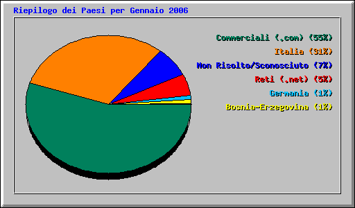 Riepilogo dei Paesi per Gennaio 2006