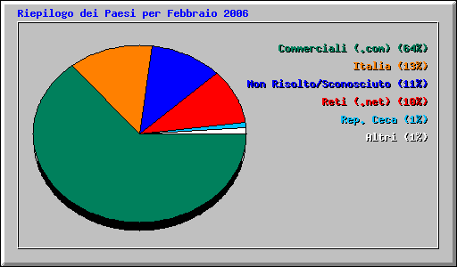 Riepilogo dei Paesi per Febbraio 2006