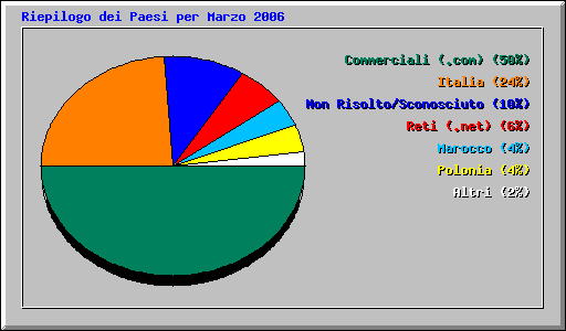 Riepilogo dei Paesi per Marzo 2006