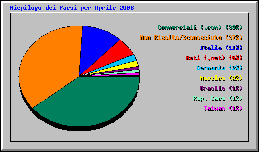 Riepilogo dei Paesi per Aprile 2006