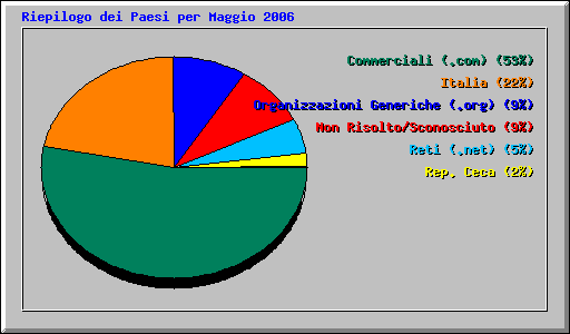 Riepilogo dei Paesi per Maggio 2006
