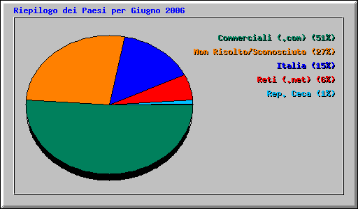 Riepilogo dei Paesi per Giugno 2006