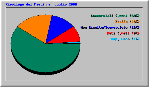 Riepilogo dei Paesi per Luglio 2006