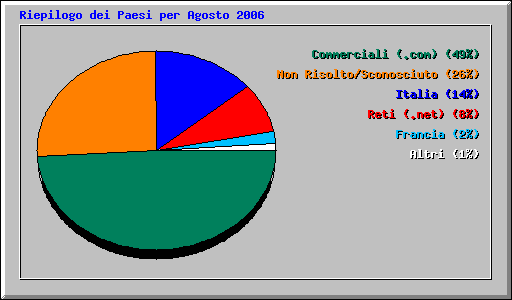 Riepilogo dei Paesi per Agosto 2006