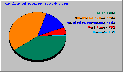 Riepilogo dei Paesi per Settembre 2006