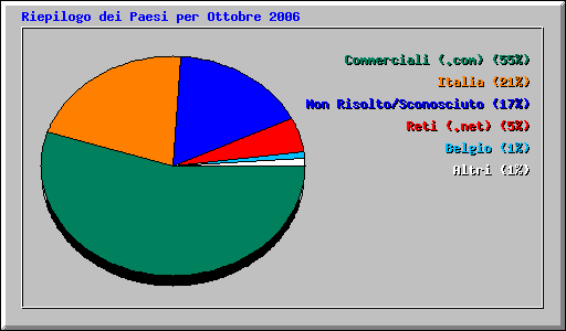 Riepilogo dei Paesi per Ottobre 2006