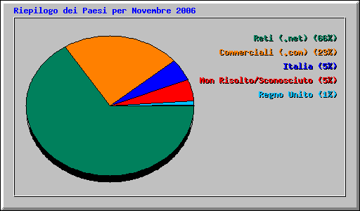 Riepilogo dei Paesi per Novembre 2006
