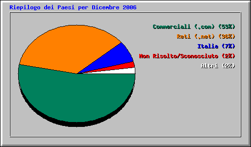 Riepilogo dei Paesi per Dicembre 2006