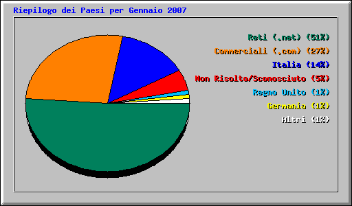 Riepilogo dei Paesi per Gennaio 2007