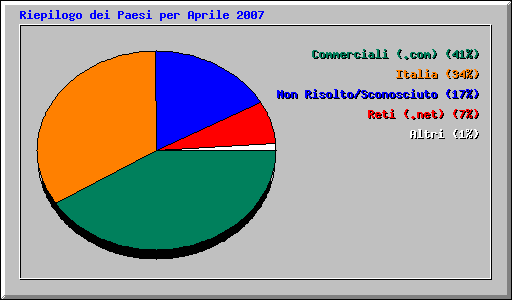 Riepilogo dei Paesi per Aprile 2007