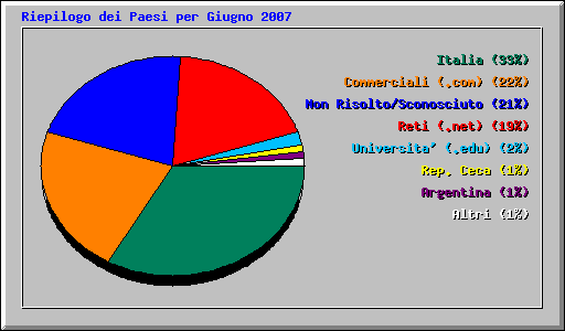 Riepilogo dei Paesi per Giugno 2007