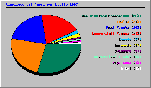 Riepilogo dei Paesi per Luglio 2007