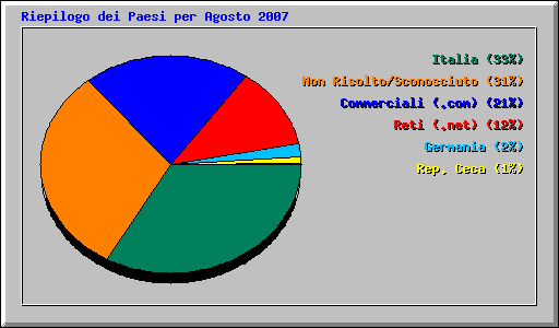 Riepilogo dei Paesi per Agosto 2007