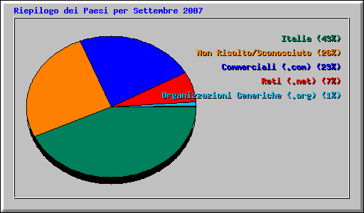 Riepilogo dei Paesi per Settembre 2007