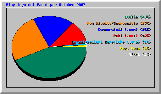 Riepilogo dei Paesi per Ottobre 2007