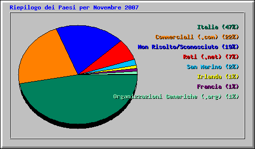 Riepilogo dei Paesi per Novembre 2007