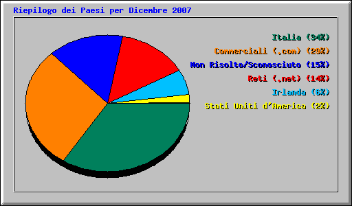 Riepilogo dei Paesi per Dicembre 2007