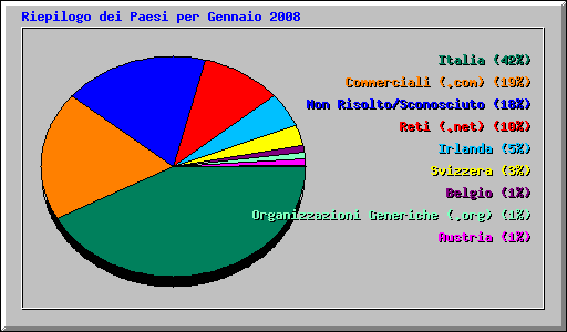 Riepilogo dei Paesi per Gennaio 2008