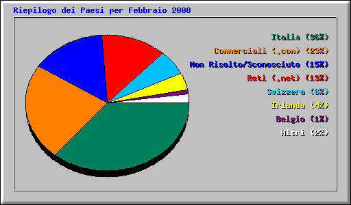 Riepilogo dei Paesi per Febbraio 2008