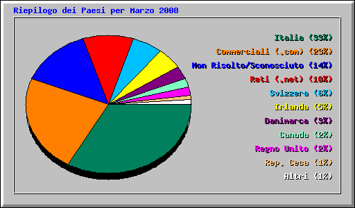 Riepilogo dei Paesi per Marzo 2008