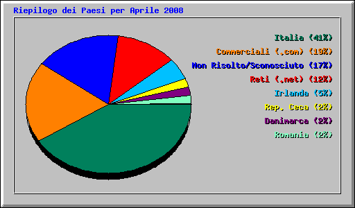 Riepilogo dei Paesi per Aprile 2008
