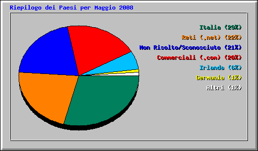 Riepilogo dei Paesi per Maggio 2008