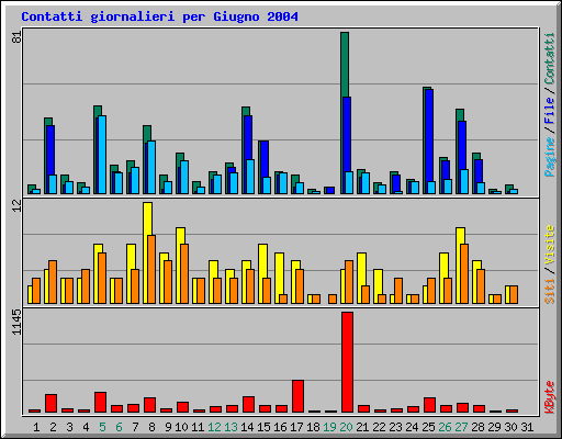 Contatti giornalieri per Giugno 2004