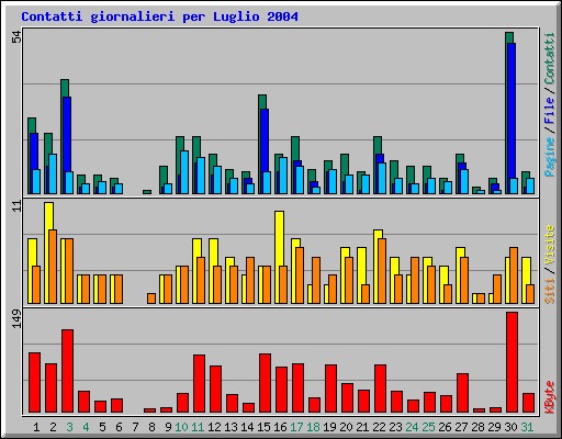 Contatti giornalieri per Luglio 2004