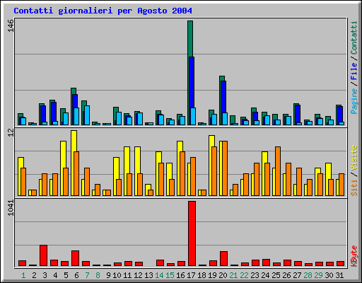 Contatti giornalieri per Agosto 2004