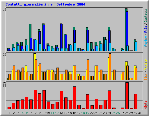 Contatti giornalieri per Settembre 2004