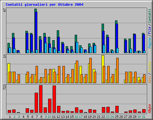Contatti giornalieri per Ottobre 2004